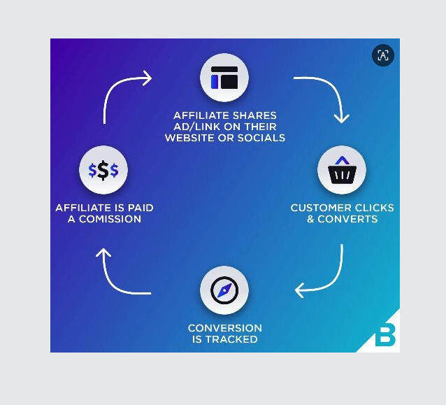 How Affiliate Programs Work